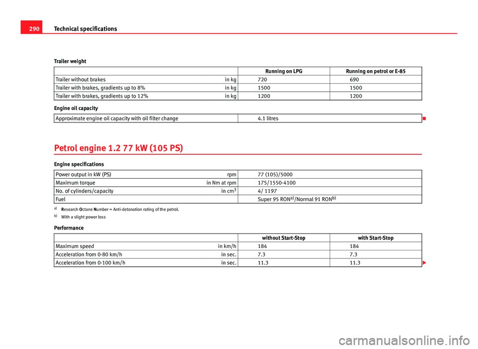 Seat Altea 2012  Owners Manual 290Technical specifications
Trailer weight   Running on LPGRunning on petrol or E-85
Trailer without brakes in kg   720  690
Trailer with brakes, gradients up to 8% in kg   1500  1500
Trailer with bra