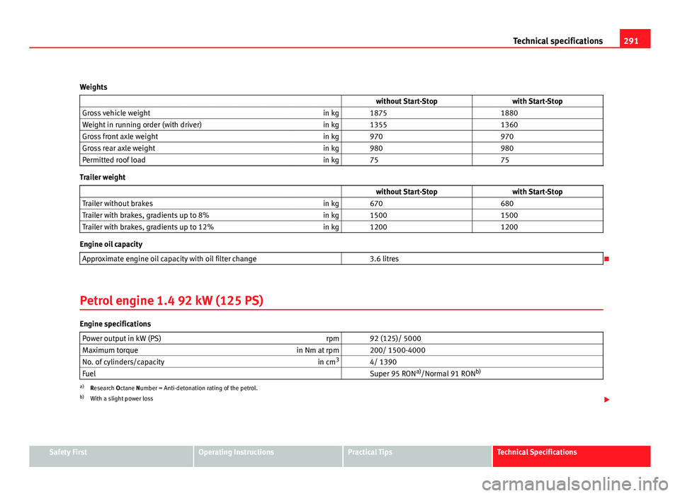 Seat Altea 2012  Owners Manual 291
Technical specifications
Weights                    without Start-Stop with Start-Stop
Gross vehicle weight in kg   1875  1880
Weight in running order (with driver) in kg   1355  1360
Gross front 