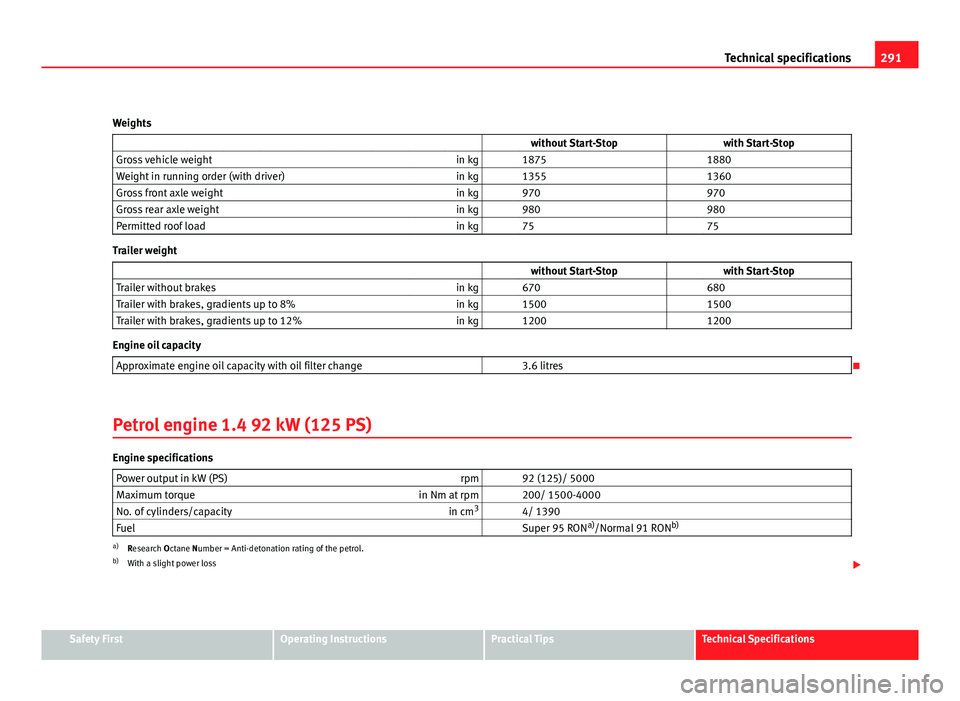 Seat Altea 2012  Owners Manual 291
Technical specifications
Weights                    without Start-Stop with Start-Stop
Gross vehicle weight in kg   1875  1880
Weight in running order (with driver) in kg   1355  1360
Gross front 