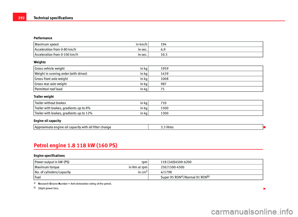 Seat Altea 2012  Owners Manual 292Technical specifications
Performance Maximum speed in km/h   194
Acceleration from 0-80 km/h in sec.   6.9
Acceleration from 0-100 km/h in sec.   10.3
Weights
Gross vehicle weight in kg   1959
Weig