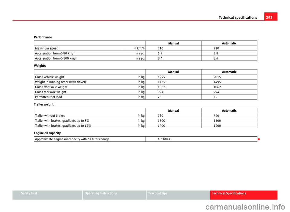 Seat Altea 2012  Owners Manual 293
Technical specifications
Performance   ManualAutomatic
Maximum speed in km/h   210    210
Acceleration from 0-80 km/h in sec.   5.9    5.8
Acceleration from 0-100 km/h in sec.   8.4    8.4
Weights