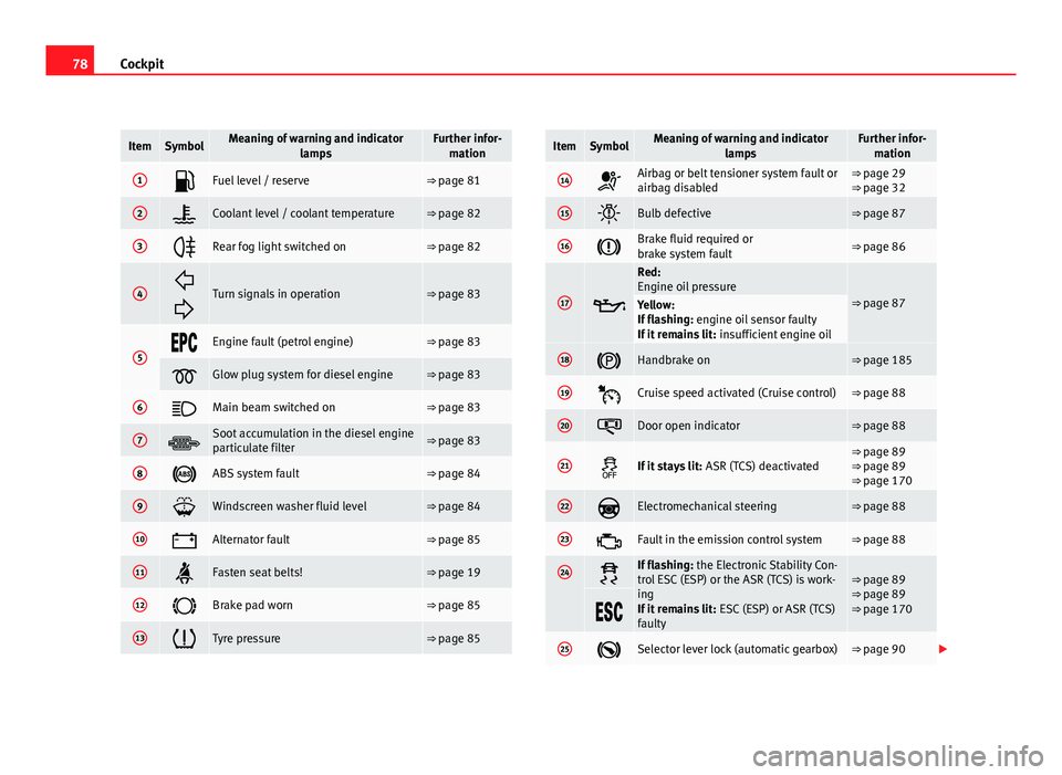 Seat Altea 2012 Owners Guide 78Cockpit
ItemSymbolMeaning of warning and indicator
lampsFurther infor-mation
1Fuel level / reserve⇒ page 81
2Coolant level / coolant temperature⇒ page 82
3Rear fog light switched on