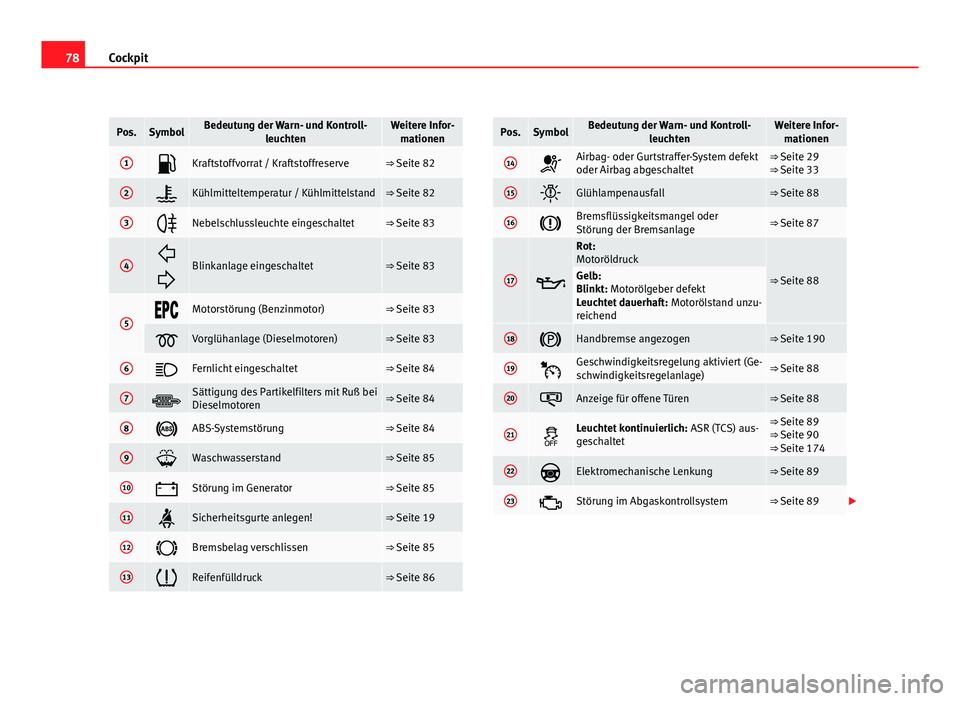 Seat Altea 2012 Betriebsanleitung (in German) 78Cockpit
Pos.SymbolBedeutung der Warn- und Kontroll-
leuchtenWeitere Infor-mationen
1Kraftstoffvorrat / Kraftstoffreserve⇒ Seite 82
2Kühlmitteltemperatur / Kühlmittelstand⇒ Seite 82
3 Seat Altea 2012 Betriebsanleitung (in German) 78Cockpit
Pos.SymbolBedeutung der Warn- und Kontroll-
leuchtenWeitere Infor-mationen
1Kraftstoffvorrat / Kraftstoffreserve⇒ Seite 82
2Kühlmitteltemperatur / Kühlmittelstand⇒ Seite 82
3