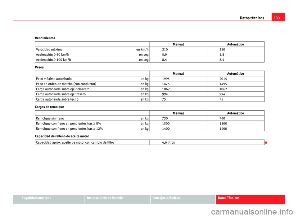 Seat Altea 2012 Manual del propietario (in Spanish) 303
Datos técnicos
Rendimientos ManualAutomático
Velocidad máxima en km/h 210 210
Aceleración 0-80 km/h en seg 5,9 5,8
Aceleración 0-100 km/h en seg 8,4 8,4
Pesos
Seat Altea 2012 Manual del propietario (in Spanish) 303
Datos técnicos
Rendimientos ManualAutomático
Velocidad máxima en km/h 210 210
Aceleración 0-80 km/h en seg 5,9 5,8
Aceleración 0-100 km/h en seg 8,4 8,4
Pesos