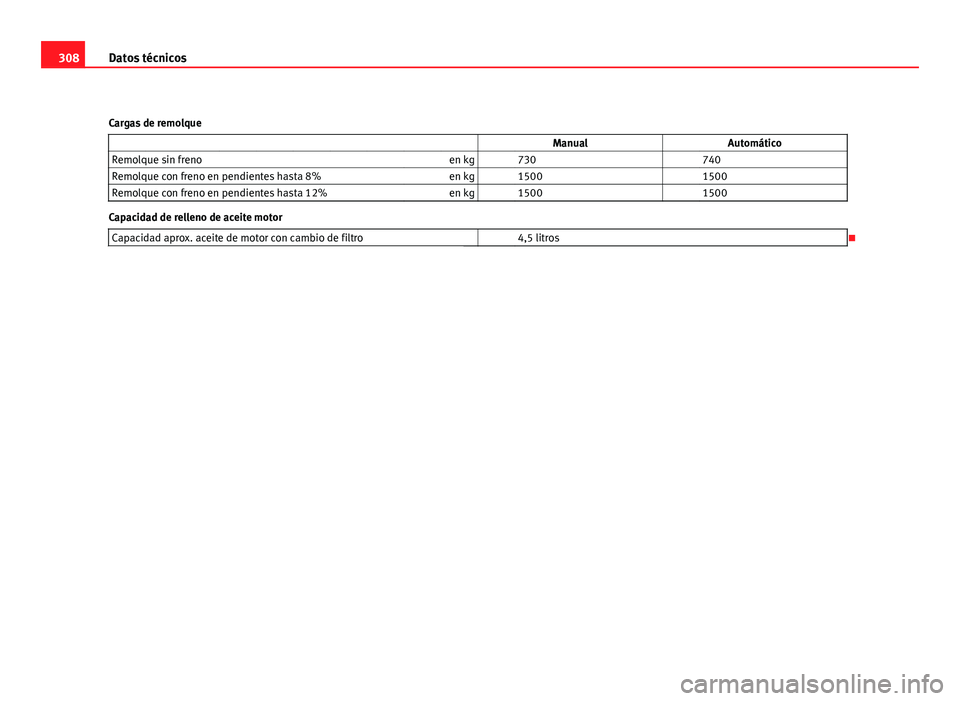 Seat Altea 2012 Manual del propietario (in Spanish) 308Datos técnicos
Cargas de remolque Manual Automático
Remolque sin freno en kg 730 740
Remolque con freno en pendientes hasta 8% en kg 1500 1500
Remolque con freno en pendi Seat Altea 2012 Manual del propietario (in Spanish) 308Datos técnicos
Cargas de remolque Manual Automático
Remolque sin freno en kg 730 740
Remolque con freno en pendientes hasta 8% en kg 1500 1500
Remolque con freno en pendi