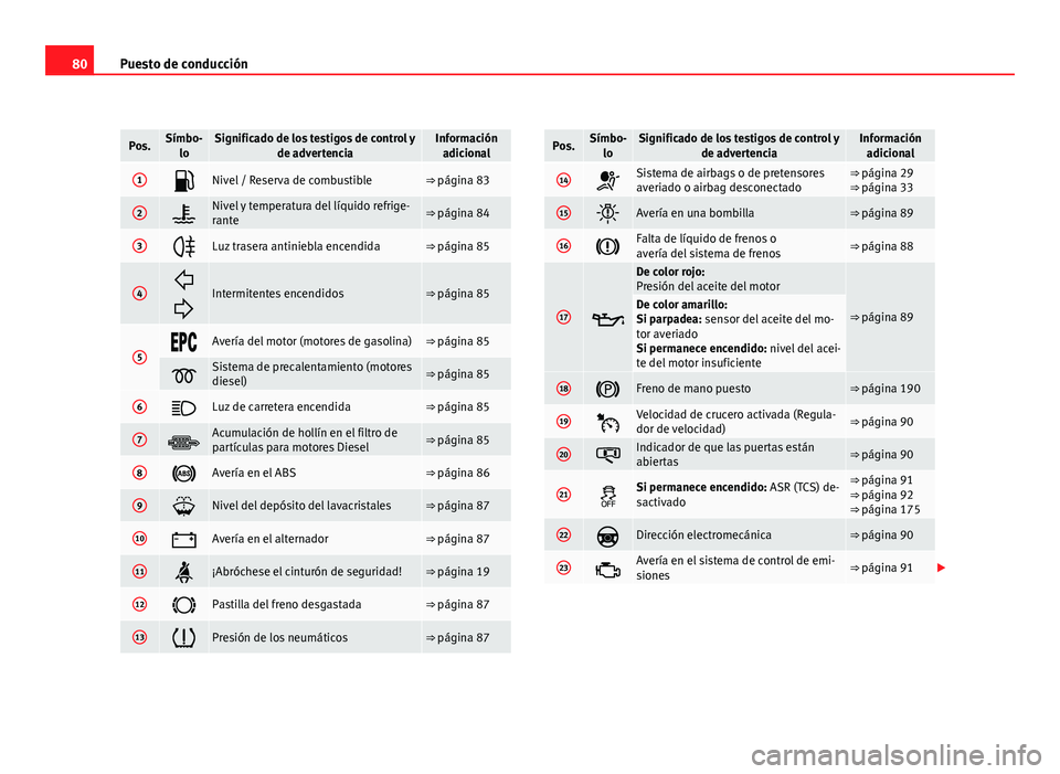 Seat Altea 2012 Manual del propietario (in Spanish) 80Puesto de conducción
Pos.Símbo-
loSignificado de los testigos de control y de advertenciaInformaciónadicional
1Nivel / Reserva de combustible⇒ página 83
2Nivel y temperatura del líqui Seat Altea 2012 Manual del propietario (in Spanish) 80Puesto de conducción
Pos.Símbo-
loSignificado de los testigos de control y de advertenciaInformaciónadicional
1Nivel / Reserva de combustible⇒ página 83
2Nivel y temperatura del líqui
