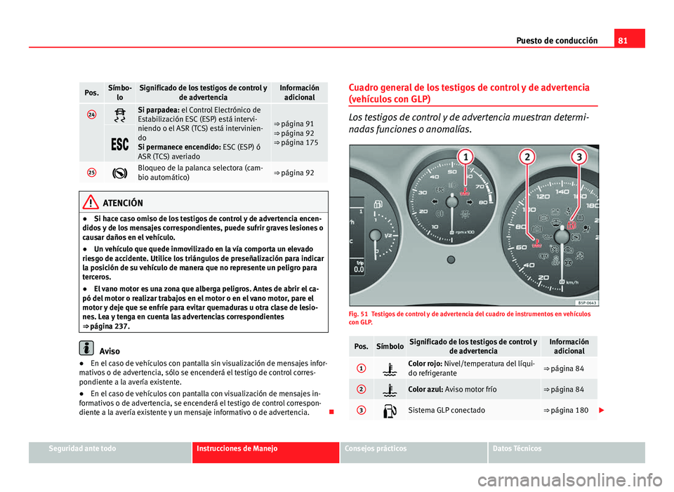 Seat Altea 2012 Manual del propietario (in Spanish) 81
Puesto de conducción
Pos.Símbo-
loSignificado de los testigos de control y de advertenciaInformaciónadicional
24Si parpadea: el Control Electrónico de
Estabilización ESC (ESP) está intervi Seat Altea 2012 Manual del propietario (in Spanish) 81
Puesto de conducción
Pos.Símbo-
loSignificado de los testigos de control y de advertenciaInformaciónadicional
24Si parpadea: el Control Electrónico de
Estabilización ESC (ESP) está intervi