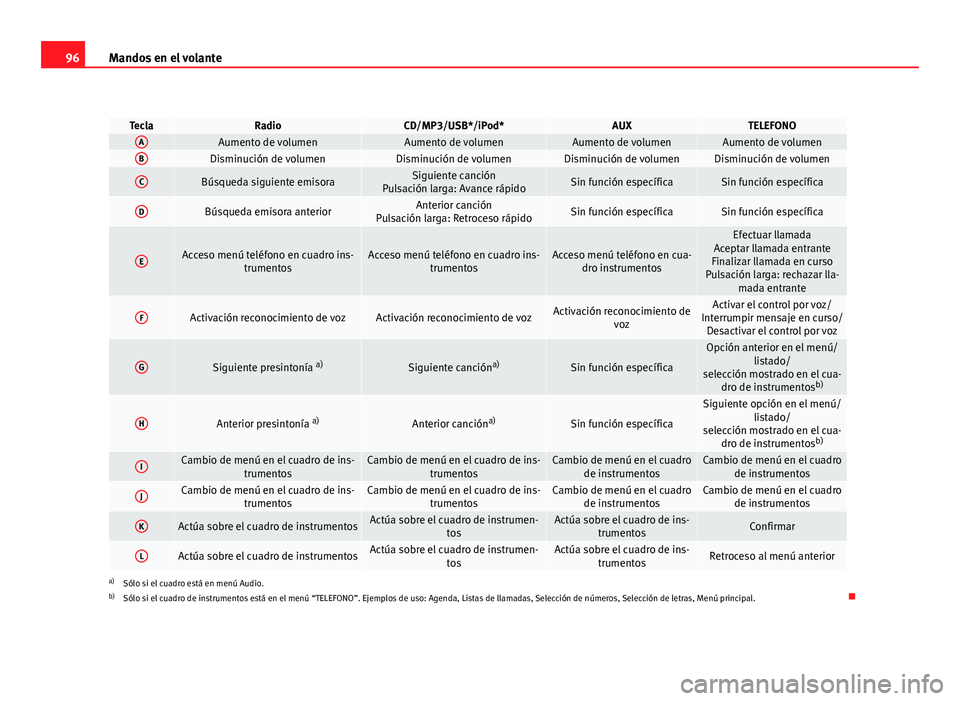 Seat Altea 2012  Manual del propietario (in Spanish) 96Mandos en el volante
TeclaRadioCD/MP3/USB*/iPod*AUXTELEFONOAAumento de volumenAumento de volumenAumento de volumenAumento de volumenBDisminución de volumenDisminución de volumenDisminución de vol