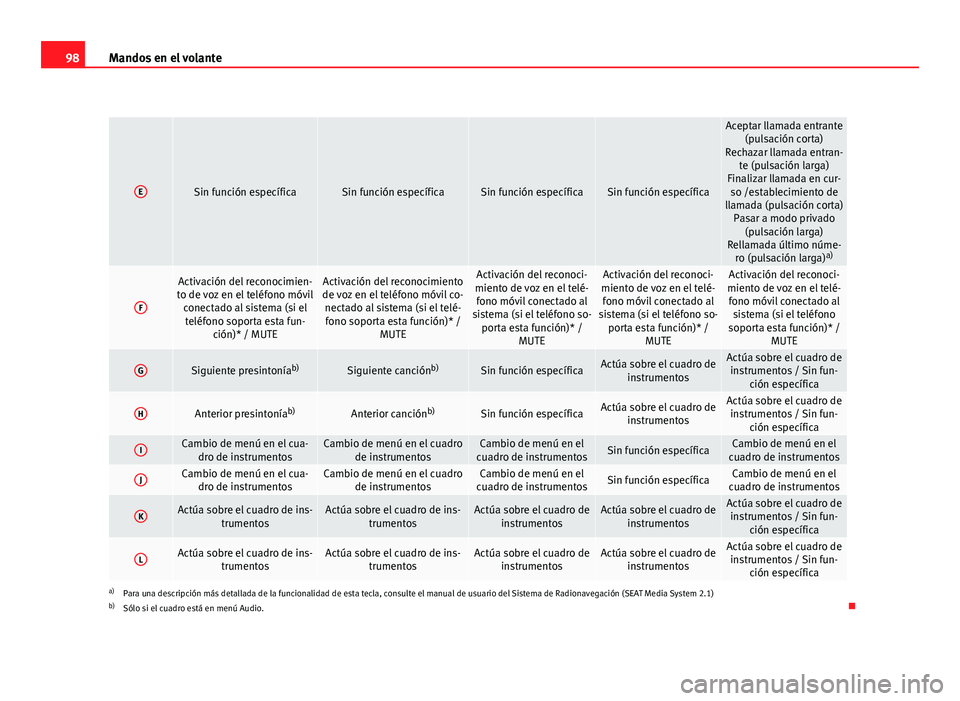 Seat Altea 2012 Manual del propietario (in Spanish) 98Mandos en el volante
ESin función específicaSin función específicaSin función específicaSin función específica
Aceptar llamada entrante
(pulsación corta)
Rechazar llamada entran- te (pulsac Seat Altea 2012 Manual del propietario (in Spanish) 98Mandos en el volante
ESin función específicaSin función específicaSin función específicaSin función específica
Aceptar llamada entrante
(pulsación corta)
Rechazar llamada entran- te (pulsac