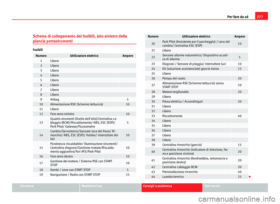 Seat Altea 2012  Manuale del proprietario (in Italian) 277
Per fare da sé
Schema di collegamento dei fusibili, lato sinistro della
plancia portastrumenti
Fusibili
NumeroUtilizzatore elettricoAmpere1Libero 2Libero 3Libero 4Libero 5Libero 6Libero 7Libero 8