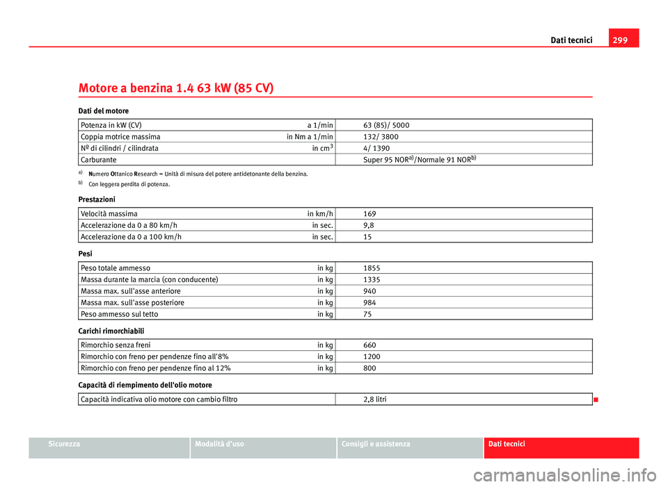Seat Altea 2012  Manuale del proprietario (in Italian) 299
Dati tecnici
Motore a benzina 1.4 63 kW (85 CV)
Dati del motore Potenza in kW (CV) a 1/min   63 (85)/ 5000
Coppia motrice massima in Nm a 1/min   132/ 3800
Nº di cilindri / cilindrata in cm3
  4/