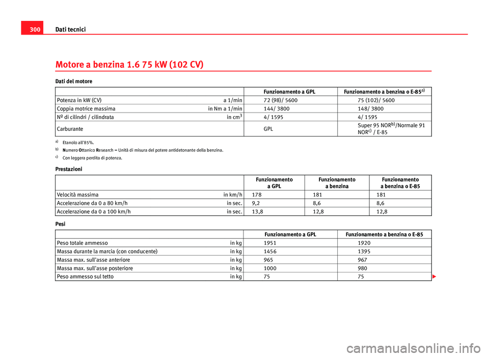 Seat Altea 2012  Manuale del proprietario (in Italian) 300Dati tecnici
Motore a benzina 1.6 75 kW (102 CV)
Dati del motore
                   Funzionamento a GPL Funzionamento a benzina o E-85a)
Potenza in kW (CV) a 1/min   72 (98)/ 5600  75 (102)/ 5600
C