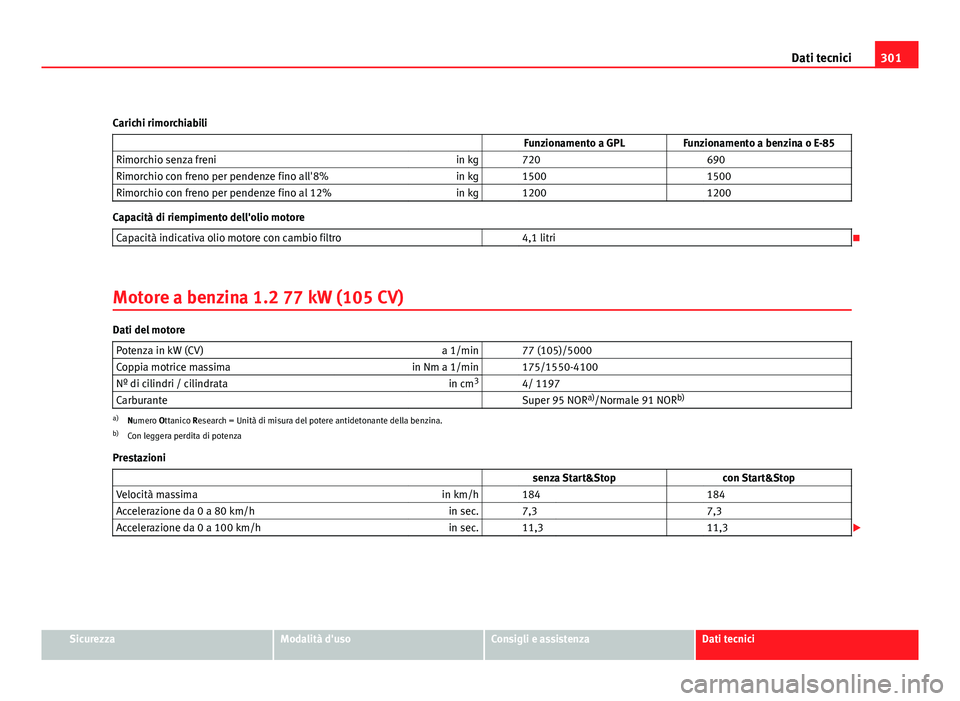 Seat Altea 2012  Manuale del proprietario (in Italian) 301
Dati tecnici
Carichi rimorchiabili   Funzionamento a GPLFunzionamento a benzina o E-85
Rimorchio senza freni in kg   720  690
Rimorchio con freno per pendenze fino all'8% in kg   1500  1500
Ri