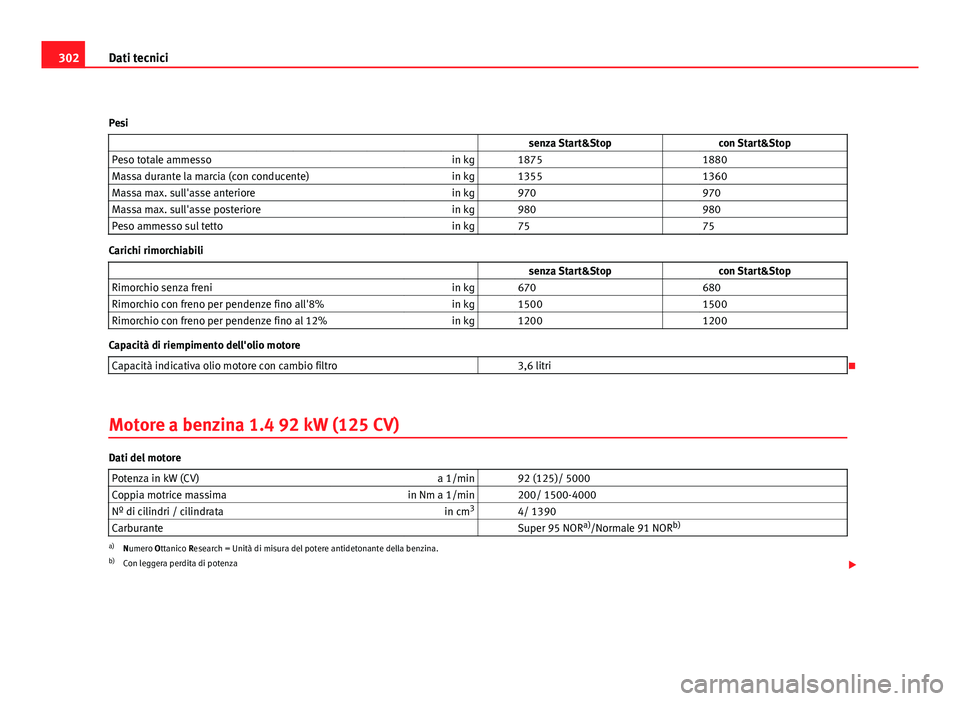 Seat Altea 2012  Manuale del proprietario (in Italian) 302Dati tecnici
Pesi                    senza Start&Stop con Start&Stop
Peso totale ammesso in kg   1875  1880
Massa durante la marcia (con conducente) in kg   1355  1360
Massa max. sull'asse ante