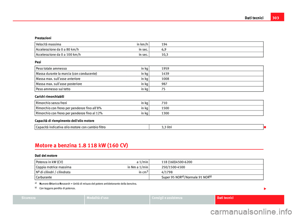 Seat Altea 2012  Manuale del proprietario (in Italian) 303
Dati tecnici
Prestazioni Velocità massima in km/h   194
Accelerazione da 0 a 80 km/h in sec.   6,9
Accelerazione da 0 a 100 km/h in sec.   10,3
Pesi
Peso totale ammesso in kg   1959
Massa durante