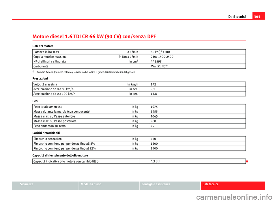 Seat Altea 2012  Manuale del proprietario (in Italian) 305
Dati tecnici
Motore diesel 1.6 TDI CR 66 kW (90 CV) con/senza DPF
Dati del motore Potenza in kW (CV) a 1/min   66 (90)/ 4200
Coppia motrice massima in Nm a 1/min   230/ 1500-2500
Nº di cilindri /