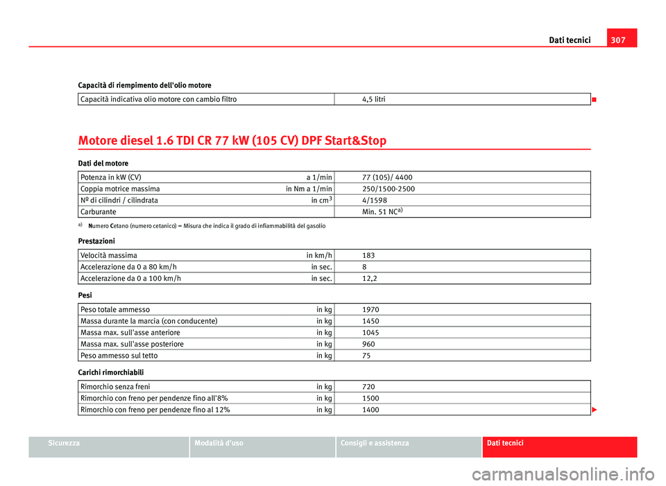 Seat Altea 2012  Manuale del proprietario (in Italian) 307
Dati tecnici
Capacità di riempimento dell'olio motore Capacità indicativa olio motore con cambio filtro   4,5 litri

Motore diesel 1.6 TDI CR 77 kW (105 CV) DPF Start&Stop
Dati del motore