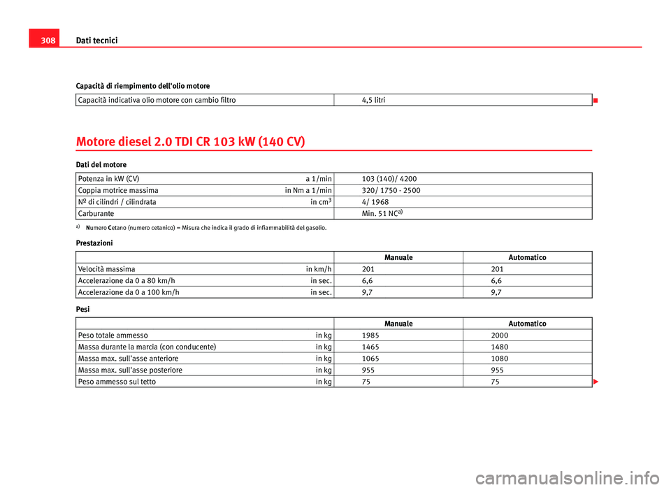 Seat Altea 2012  Manuale del proprietario (in Italian) 308Dati tecnici
Capacità di riempimento dell'olio motore Capacità indicativa olio motore con cambio filtro   4,5 litri

Motore diesel 2.0 TDI CR 103 kW (140 CV)
Dati del motore Potenza in kW 