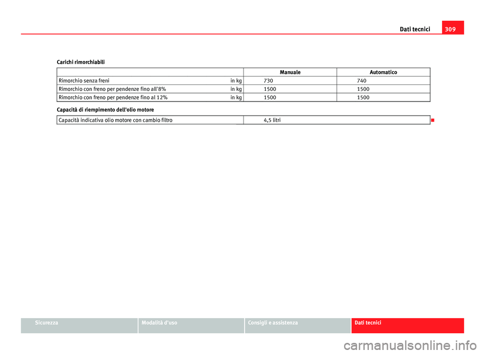 Seat Altea 2012  Manuale del proprietario (in Italian) 309
Dati tecnici
Carichi rimorchiabili                    Manuale Automatico
Rimorchio senza freni in kg   730  740
Rimorchio con freno per pendenze fino all'8% in kg   1500  1500
Rimorchio con fr