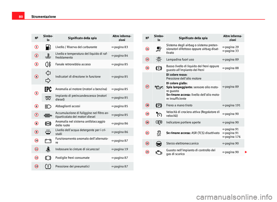 Seat Altea 2012  Manuale del proprietario (in Italian) 80Strumentazione
NºSimbo-
loSignificato della spiaAltre informa- zioni
1Livello / Riserva del carburante⇒ pagina 83
2Livello e temperatura del liquido di raf-
freddamento⇒ pagina 84
3