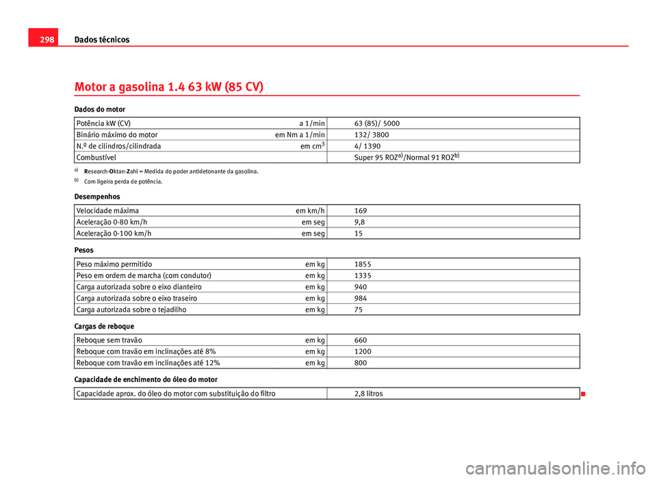 Seat Altea 2012 Manual do proprietário (in Portuguese) 298Dados técnicos
Motor a gasolina 1.4 63 kW (85 CV)
Dados do motor
Potência kW (CV) a 1/min 63 (85)/ 5000
Binário máximo do motor em Nm a 1/min 132/ 3800
N.º de cilindros/cilindrada em cm3
Seat Altea 2012 Manual do proprietário (in Portuguese) 298Dados técnicos
Motor a gasolina 1.4 63 kW (85 CV)
Dados do motor
Potência kW (CV) a 1/min 63 (85)/ 5000
Binário máximo do motor em Nm a 1/min 132/ 3800
N.º de cilindros/cilindrada em cm3