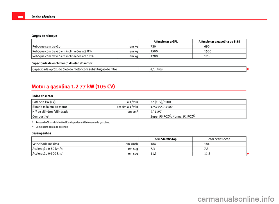 Seat Altea 2012 Manual do proprietário (in Portuguese) 300Dados técnicos
Cargas de reboque A funcionar a GPLA funcionar a gasolina ou E-85
Reboque sem travão em kg 720 690
Reboque com travão em inclinações até 8% em kg 1500 1500
Reboque com Seat Altea 2012 Manual do proprietário (in Portuguese) 300Dados técnicos
Cargas de reboque A funcionar a GPLA funcionar a gasolina ou E-85
Reboque sem travão em kg 720 690
Reboque com travão em inclinações até 8% em kg 1500 1500
Reboque com