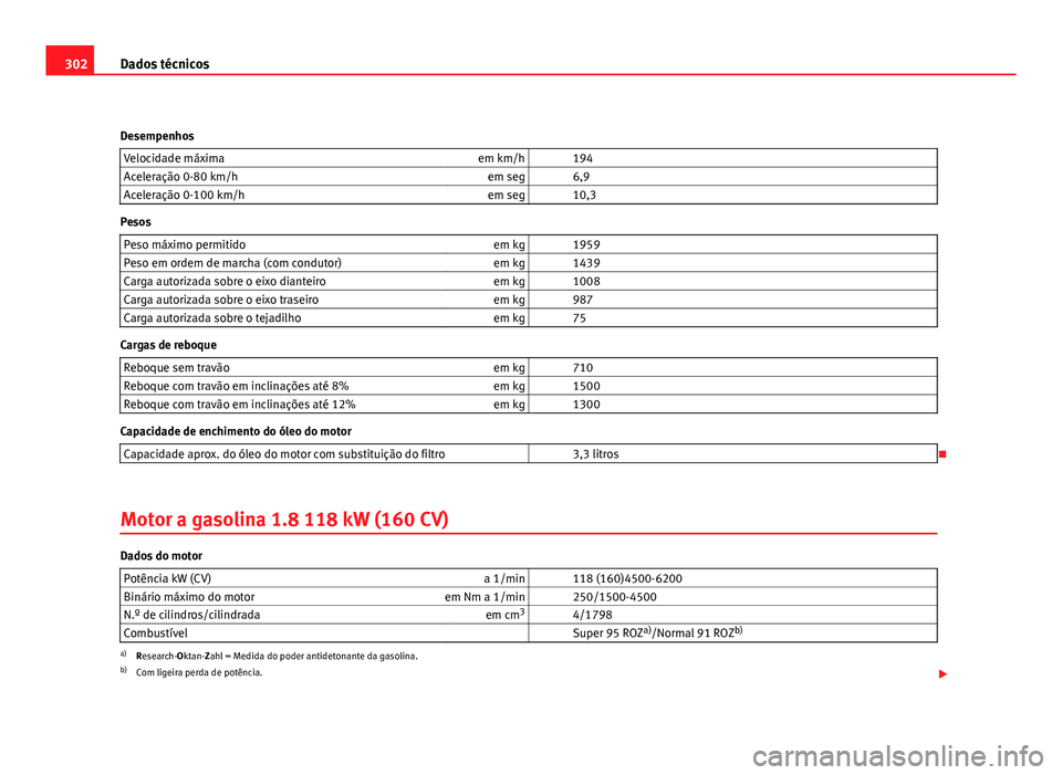 Seat Altea 2012 Manual do proprietário (in Portuguese) 302Dados técnicos
Desempenhos Velocidade máxima em km/h 194
Aceleração 0-80 km/h em seg 6,9
Aceleração 0-100 km/h em seg 10,3
Pesos
Peso máximo permitido em kg 1959
Peso em ordem de mar Seat Altea 2012 Manual do proprietário (in Portuguese) 302Dados técnicos
Desempenhos Velocidade máxima em km/h 194
Aceleração 0-80 km/h em seg 6,9
Aceleração 0-100 km/h em seg 10,3
Pesos
Peso máximo permitido em kg 1959
Peso em ordem de mar