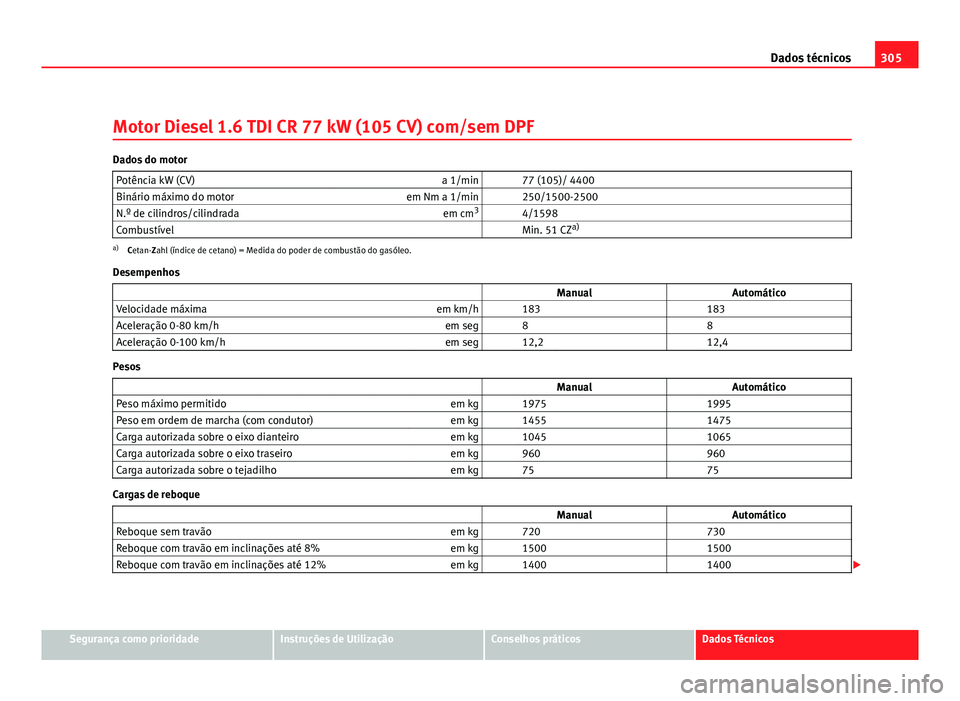 Seat Altea 2012 Manual do proprietário (in Portuguese) 305
Dados técnicos
Motor Diesel 1.6 TDI CR 77 kW (105 CV) com/sem DPF
Dados do motor Potência kW (CV) a 1/min 77 (105)/ 4400
Binário máximo do motor em Nm a 1/min 250/1500-2500
N.º de cilindr Seat Altea 2012 Manual do proprietário (in Portuguese) 305
Dados técnicos
Motor Diesel 1.6 TDI CR 77 kW (105 CV) com/sem DPF
Dados do motor Potência kW (CV) a 1/min 77 (105)/ 4400
Binário máximo do motor em Nm a 1/min 250/1500-2500
N.º de cilindr