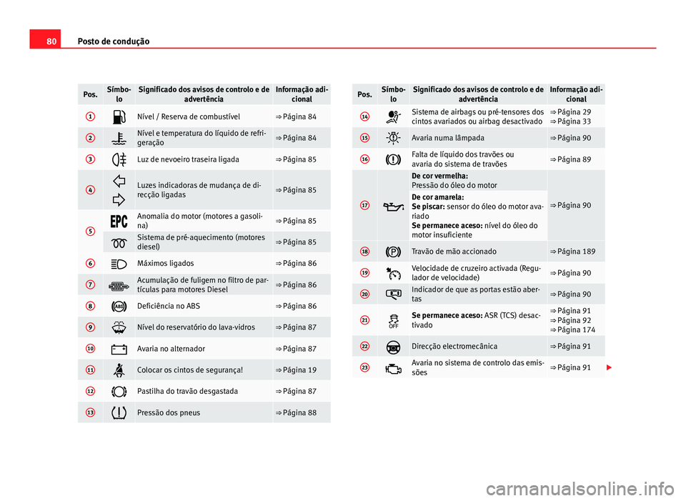 Seat Altea 2012 Manual do proprietário (in Portuguese) 80Posto de condução
Pos.Símbo-
loSignificado dos avisos de controlo e de advertênciaInformação adi-cional
1Nível / Reserva de combustível⇒ Página 84
2Nível e temperatura do líquid Seat Altea 2012 Manual do proprietário (in Portuguese) 80Posto de condução
Pos.Símbo-
loSignificado dos avisos de controlo e de advertênciaInformação adi-cional
1Nível / Reserva de combustível⇒ Página 84
2Nível e temperatura do líquid