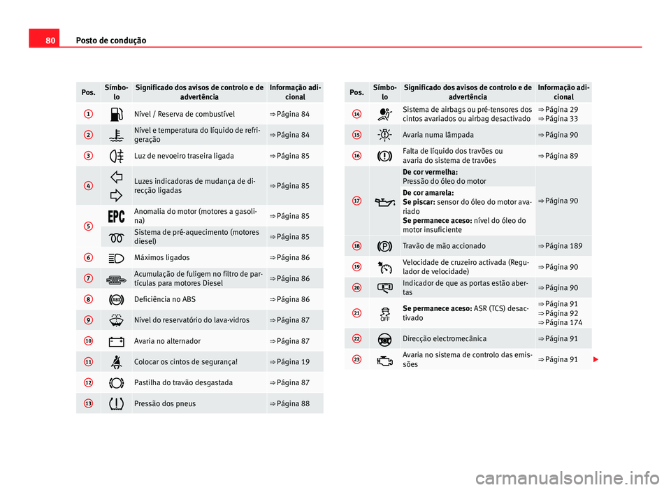 Seat Altea 2012  Manual do proprietário (in Portuguese)  80Posto de condução
Pos.Símbo-
loSignificado dos avisos de controlo e de advertênciaInformação adi-cional
1Nível / Reserva de combustível⇒ Página 84
2Nível e temperatura do líquid