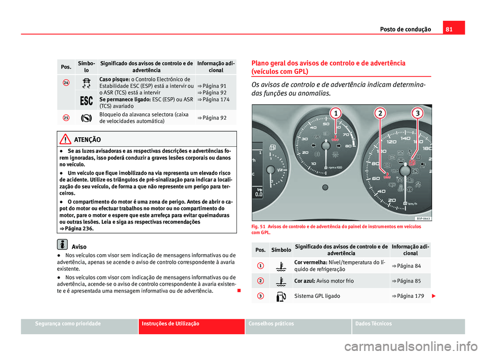 Seat Altea 2012 Manual do proprietário (in Portuguese) 81
Posto de condução
Pos.Símbo-
loSignificado dos avisos de controlo e de advertênciaInformação adi-cional
24Caso pisque: o Controlo Electrónico de
Estabilidade ESC (ESP) está a intervir ou Seat Altea 2012 Manual do proprietário (in Portuguese) 81
Posto de condução
Pos.Símbo-
loSignificado dos avisos de controlo e de advertênciaInformação adi-cional
24Caso pisque: o Controlo Electrónico de
Estabilidade ESC (ESP) está a intervir ou