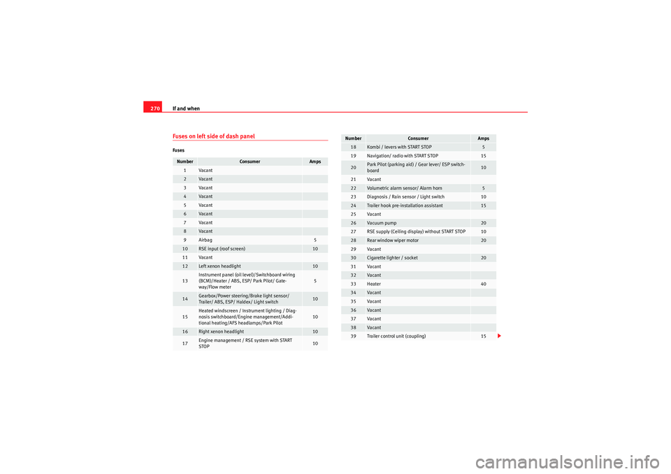 Seat Altea 2011 Owners Manual If and when
270Fuses on left side of dash panelFusesNumber
Consumer
Amps
1
Va ca n t
2
Va ca n t
3
Va ca n t
4
Va ca n t
5
Va ca n t
6
Va ca n t
7
Va ca n t
8
Va ca n t
9
Airbag
5
10
RSE input (roof s Seat Altea 2011 Owners Manual If and when
270Fuses on left side of dash panelFusesNumber
Consumer
Amps
1
Va ca n t
2
Va ca n t
3
Va ca n t
4
Va ca n t
5
Va ca n t
6
Va ca n t
7
Va ca n t
8
Va ca n t
9
Airbag
5
10
RSE input (roof s