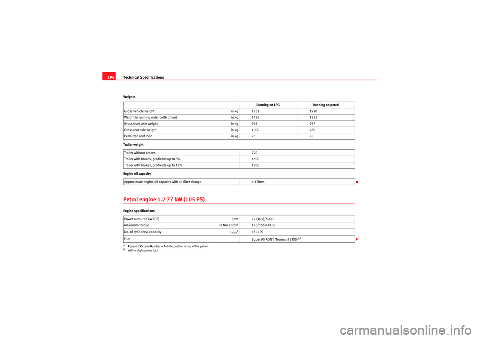 Seat Altea 2011 Owners Manual Technical Specifications
294Weights
Trailer weight
Engine oil capacityPetrol engine 1.2 77 kW (105 PS)Engine specifications Running on LPG
Running on petrol
Gross vehicle weight in kg 19511920
Weight Seat Altea 2011 Owners Manual Technical Specifications
294Weights
Trailer weight
Engine oil capacityPetrol engine 1.2 77 kW (105 PS)Engine specifications Running on LPG
Running on petrol
Gross vehicle weight in kg 19511920
Weight