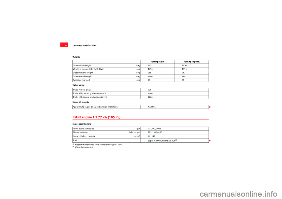 Seat Altea 2011  Owners Manual Technical Specifications
294Weights
Trailer weight
Engine oil capacityPetrol engine 1.2 77 kW (105 PS)Engine specifications Running on LPG
Running on petrol
Gross vehicle weight in kg 19511920
Weight 