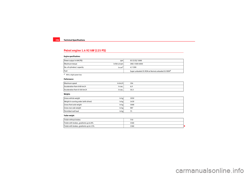 Seat Altea 2011 Owners Manual Technical Specifications
296Petrol engine 1.4 92 kW (125 PS)Engine specifications
Performance
Weights
Trailer weight Power output in kW (PS)
rpm 92 (125)/ 5000
Maximum torque in Nm at rpm 200/ 1500-4 Seat Altea 2011 Owners Manual Technical Specifications
296Petrol engine 1.4 92 kW (125 PS)Engine specifications
Performance
Weights
Trailer weight Power output in kW (PS)
rpm 92 (125)/ 5000
Maximum torque in Nm at rpm 200/ 1500-4