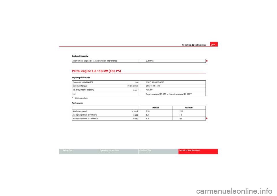 Seat Altea 2011 Owners Manual Technical Specifications297
Safety First
Operating Instructions
Practical Tips
Technical Specifications
Engine oil capacity
Petrol engine 1.8 118 kW (160 PS)Engine specifications
Performance
Approxima Seat Altea 2011 Owners Manual Technical Specifications297
Safety First
Operating Instructions
Practical Tips
Technical Specifications
Engine oil capacity
Petrol engine 1.8 118 kW (160 PS)Engine specifications
Performance
Approxima