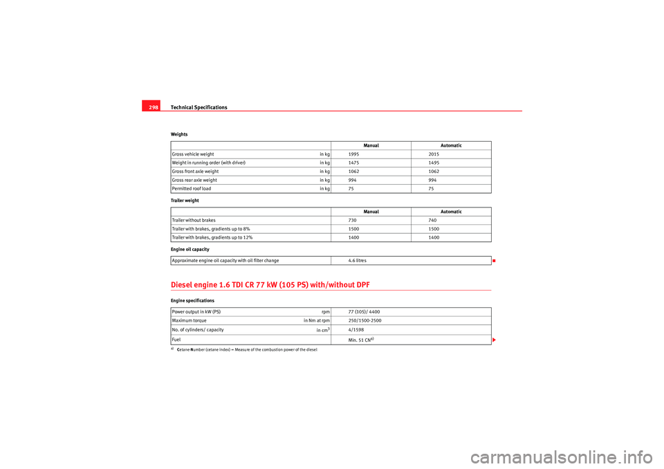 Seat Altea 2011 Owners Manual Technical Specifications
298Weights
Trailer weight
Engine oil capacityDiesel engine 1.6 TDI CR 77 kW (105 PS) with/without DPFEngine specifications Manual
Automatic
Gross vehicle weight in kg 19952015 Seat Altea 2011 Owners Manual Technical Specifications
298Weights
Trailer weight
Engine oil capacityDiesel engine 1.6 TDI CR 77 kW (105 PS) with/without DPFEngine specifications Manual
Automatic
Gross vehicle weight in kg 19952015