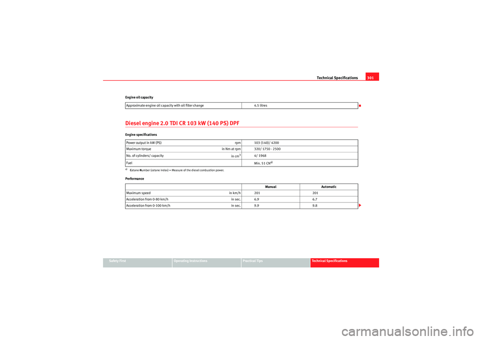 Seat Altea 2011 Owners Manual Technical Specifications301
Safety First
Operating Instructions
Practical Tips
Technical Specifications
Engine oil capacity
Diesel engine 2.0 TDI CR 103 kW (140 PS) DPFEngine specifications
Performanc Seat Altea 2011 Owners Manual Technical Specifications301
Safety First
Operating Instructions
Practical Tips
Technical Specifications
Engine oil capacity
Diesel engine 2.0 TDI CR 103 kW (140 PS) DPFEngine specifications
Performanc
