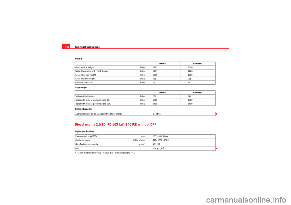Seat Altea 2011 Owners Manual Technical Specifications
302Weights
Trailer weight
Engine oil capacityDiesel engine 2.0 TDI PD 103 kW (140 PS) without DPFEngine specifications Manual
Automatic
Gross vehicle weight in kg 19852000
Wei Seat Altea 2011 Owners Manual Technical Specifications
302Weights
Trailer weight
Engine oil capacityDiesel engine 2.0 TDI PD 103 kW (140 PS) without DPFEngine specifications Manual
Automatic
Gross vehicle weight in kg 19852000
Wei