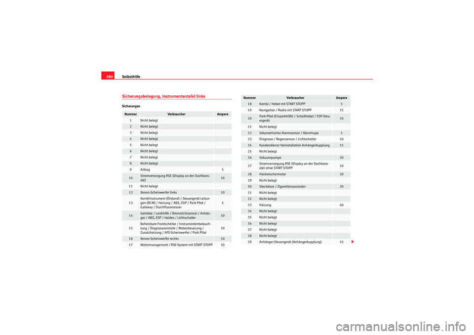 Seat Altea 2011 Betriebsanleitung (in German) Selbsthilfe
280Sicherungsbelegung, Instrumententafel linksSicherungenNummer
Verbraucher
Ampere
1
Nicht belegt
2
Nicht belegt
3
Nicht belegt
4
Nicht belegt
5
Nicht belegt
6
Nicht belegt
7
Nicht belegt
Seat Altea 2011 Betriebsanleitung (in German) Selbsthilfe
280Sicherungsbelegung, Instrumententafel linksSicherungenNummer
Verbraucher
Ampere
1
Nicht belegt
2
Nicht belegt
3
Nicht belegt
4
Nicht belegt
5
Nicht belegt
6
Nicht belegt
7
Nicht belegt