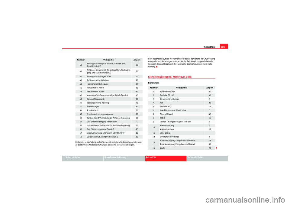 Seat Altea 2011 Betriebsanleitung (in German) Selbsthilfe281
Sicher ist sicher
Hinweise zur Bedienung
Rat und Tat
Te c h n i s c h e D a t e n
Einige der in der Tabelle aufgeführten elektrischen Verbraucher gehören nur
zu bestimmten Modellaus Seat Altea 2011 Betriebsanleitung (in German) Selbsthilfe281
Sicher ist sicher
Hinweise zur Bedienung
Rat und Tat
Te c h n i s c h e D a t e n
Einige der in der Tabelle aufgeführten elektrischen Verbraucher gehören nur
zu bestimmten Modellaus