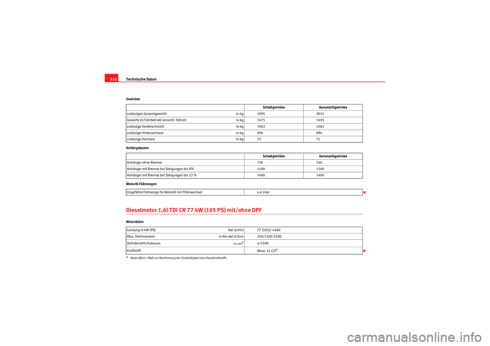 Seat Altea 2011 Betriebsanleitung (in German) Technische Daten
310Gewichte
Anhängelasten
Motoröl-FüllmengenDieselmotor 1,6l TDI CR 77 kW (105 PS) mit/ohne DPFMotordaten Schaltgetriebe
Automatikgetriebe
zulässiges Gesamtgewicht in kg 19952015
Seat Altea 2011 Betriebsanleitung (in German) Technische Daten
310Gewichte
Anhängelasten
Motoröl-FüllmengenDieselmotor 1,6l TDI CR 77 kW (105 PS) mit/ohne DPFMotordaten Schaltgetriebe
Automatikgetriebe
zulässiges Gesamtgewicht in kg 19952015
