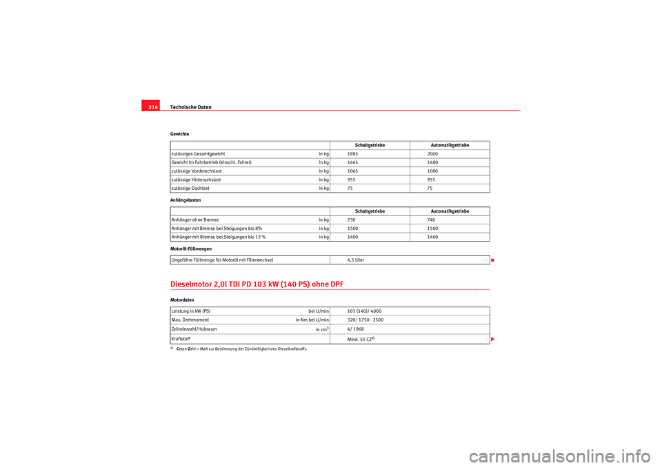 Seat Altea 2011 Betriebsanleitung (in German) Technische Daten
314Gewichte
Anhängelasten
Motoröl-FüllmengenDieselmotor 2,0l TDI PD 103 kW (140 PS) ohne DPFMotordaten Schaltgetriebe
Automatikgetriebe
zulässiges Gesamtgewicht in kg 19852000
Gew Seat Altea 2011 Betriebsanleitung (in German) Technische Daten
314Gewichte
Anhängelasten
Motoröl-FüllmengenDieselmotor 2,0l TDI PD 103 kW (140 PS) ohne DPFMotordaten Schaltgetriebe
Automatikgetriebe
zulässiges Gesamtgewicht in kg 19852000
Gew
