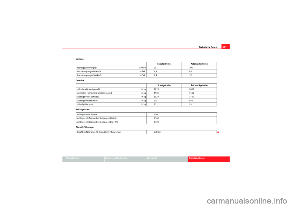 Seat Altea 2011 Betriebsanleitung (in German) Technische Daten315
Sicher ist sicher
Hinweise zur Bedienung
Rat und Tat
Te c h n i s c h e D a t e n
Leistung
Gewichte
Anhängelasten
Motoröl-Füllmengen
Schaltgetriebe
Automatikgetriebe
Höchstges Seat Altea 2011 Betriebsanleitung (in German) Technische Daten315
Sicher ist sicher
Hinweise zur Bedienung
Rat und Tat
Te c h n i s c h e D a t e n
Leistung
Gewichte
Anhängelasten
Motoröl-Füllmengen
Schaltgetriebe
Automatikgetriebe
Höchstges