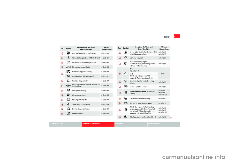 Seat Altea 2011  Betriebsanleitung (in German) Cockpit81
Sicher ist sicher
Hinweise zur Bedienung
Rat und Tat
Te c h n i s c h e  D a t e n
Pos.
Symbol
Bedeutung der Warn- und 
Kontrollleuchten
Weitere 
Informationen
�z
Kraftstoffvorrat / Kraftsto