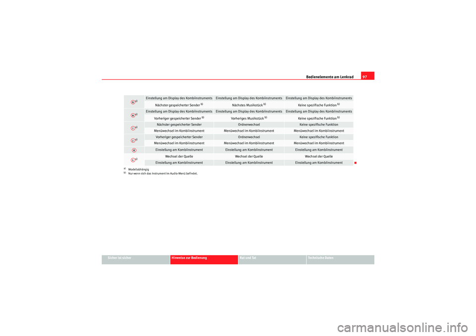 Seat Altea 2011  Betriebsanleitung (in German) Bedienelemente am Lenkrad97
Sicher ist sicher
Hinweise zur Bedienung
Rat und Tat
Te c h n i s c h e  D a t e n
a)
Einstellung am Display des Kombiinstruments
Einstellung am Display des Kombiinstrument