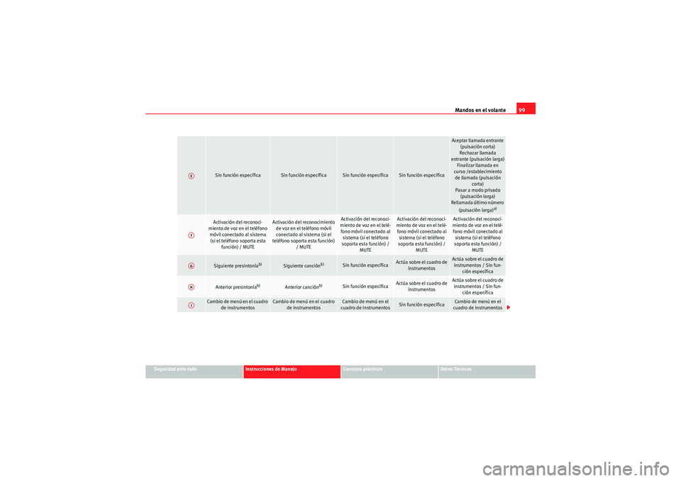 Seat Altea 2011 Manual del propietario (in Spanish) Mandos en el volante99
Seguridad ante todo
Instrucciones de Manejo
Consejos prácticos
Datos Técnicos
Sin función específica
Sin función específica
Sin función específica
Sin función específi Seat Altea 2011 Manual del propietario (in Spanish) Mandos en el volante99
Seguridad ante todo
Instrucciones de Manejo
Consejos prácticos
Datos Técnicos
Sin función específica
Sin función específica
Sin función específica
Sin función específi