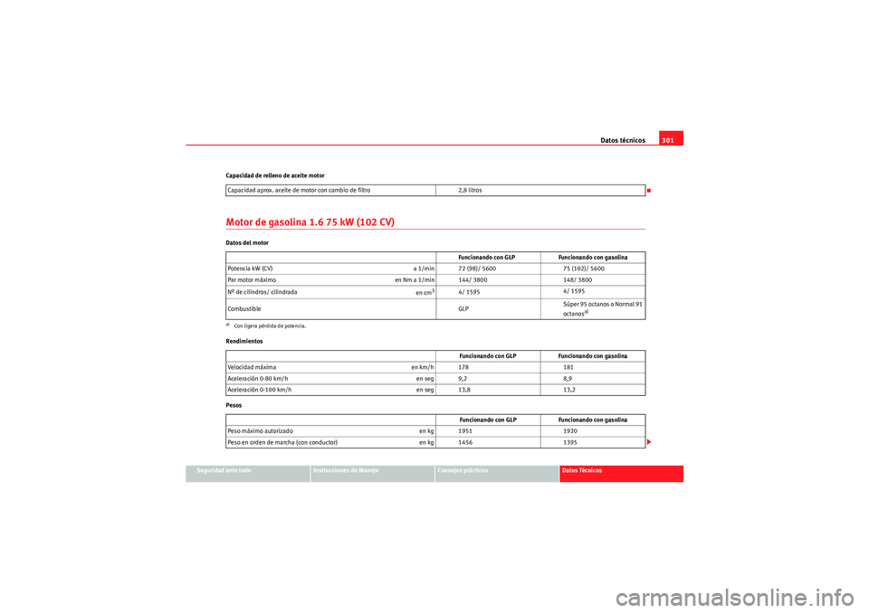 Seat Altea 2011 Manual del propietario (in Spanish) Datos técnicos301
Seguridad ante todo
Instrucciones de Manejo
Consejos prácticos
Datos Técnicos
Capacidad de relleno de aceite motor
Motor de gasolina 1.6 75 kW (102 CV)Datos del motor
Rendimientos Seat Altea 2011 Manual del propietario (in Spanish) Datos técnicos301
Seguridad ante todo
Instrucciones de Manejo
Consejos prácticos
Datos Técnicos
Capacidad de relleno de aceite motor
Motor de gasolina 1.6 75 kW (102 CV)Datos del motor
Rendimientos