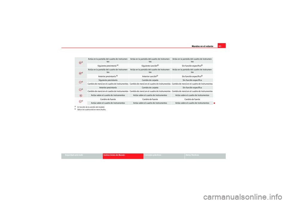 Seat Altea 2011  Manual del propietario (in Spanish) Mandos en el volante95
Seguridad ante todo
Instrucciones de Manejo
Consejos prácticos
Datos Técnicos
a)
Actúa en la pantalla del cuadro de instrumen-
tos
Actúa en la pantalla del cuadro de instrum