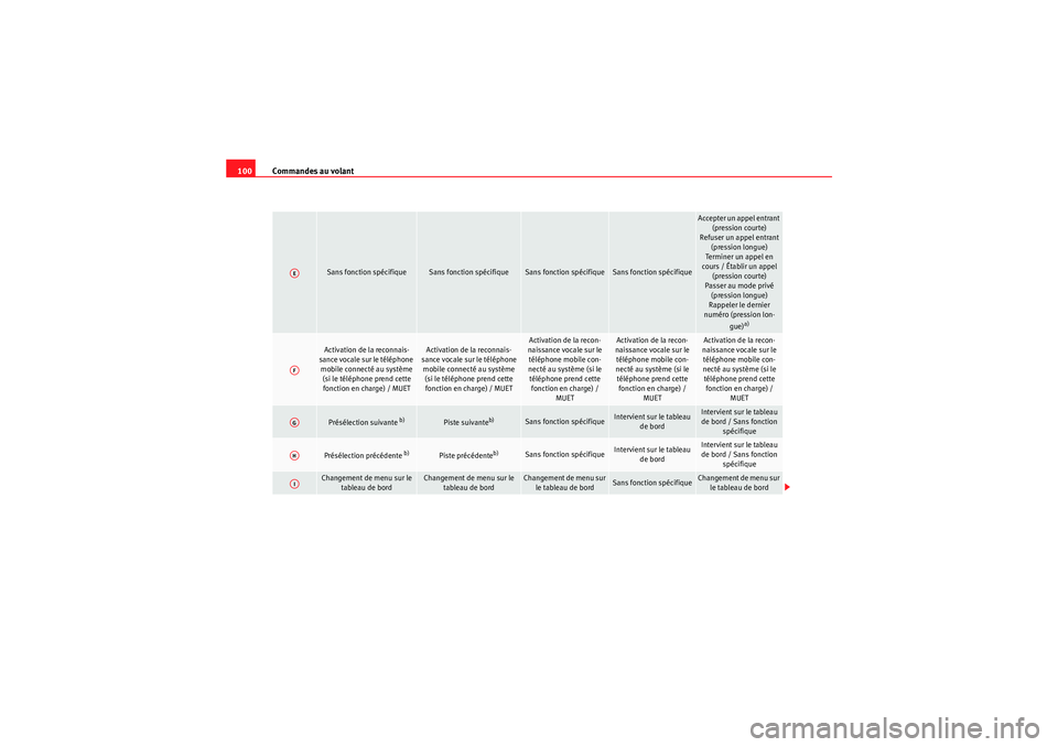 Seat Altea 2011  Manuel du propriétaire (in French)  Commandes au volant
100
Sans fonction spécifique
Sans fonction spécifique
Sans fonction spécifique
Sans fonction spécifique
Accepter un appel entrant 
(pression courte)
Refuser un appel entrant  (